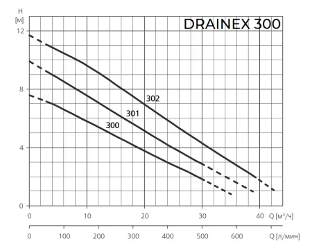 Фекальный насос ESPA DRAINEX 300