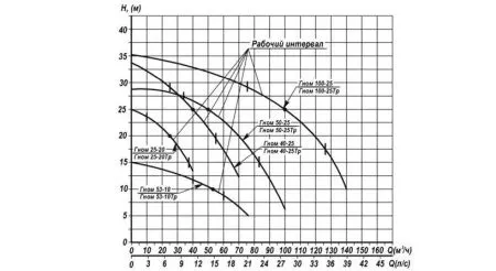 Дренажный насос Ливгидромаш Гном 50-25 Тр