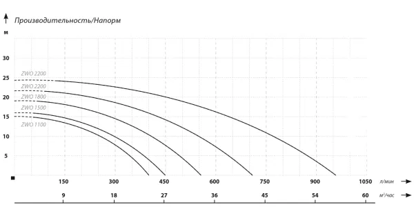 Насос IBO ZWQ 1800 (230В)