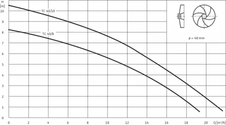 Дренажный насос WILO TC40/10-1-230/B