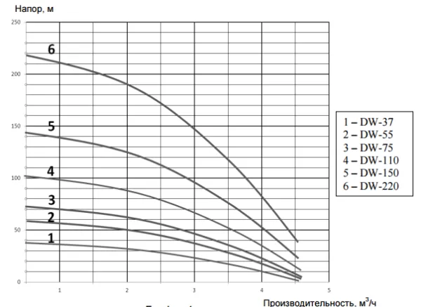 Насос ECO DWS-37