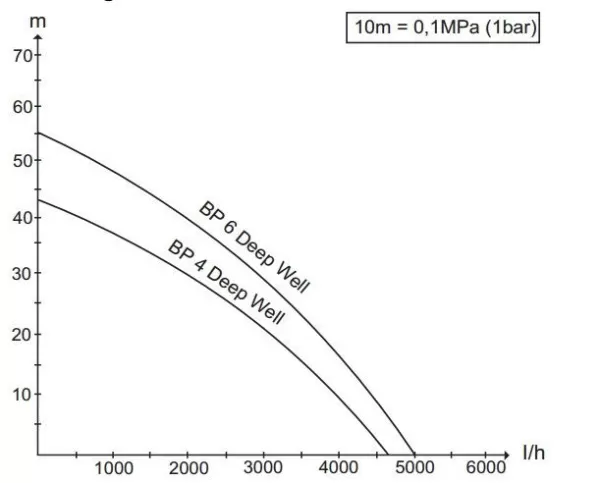 Насос KARCHER BP 4 Deep Well