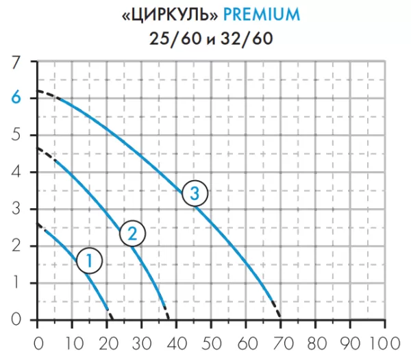 Насос ЦИРКУЛЬ 25/60 PREMIUM