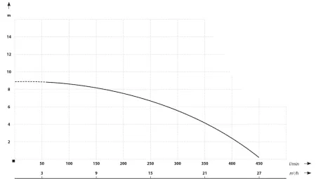 Фекальный насос IBO SWQ SEPTIC