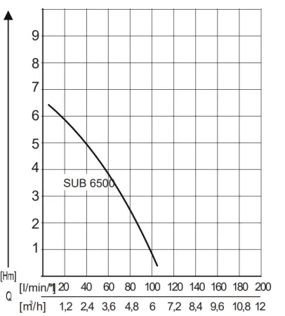 Дренажный насос AL-KO Sub 6500 Classic