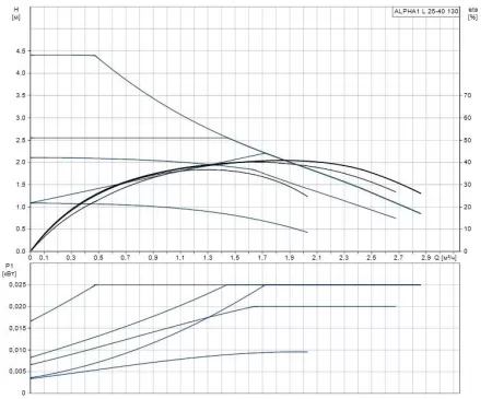 Циркуляционный насос Grundfos ALPHA1 L 25-40 130