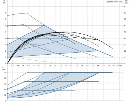 Циркуляционный насос Grundfos ALPHA2 32-80