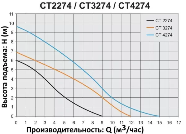 Насос Elpumps CT 4274
