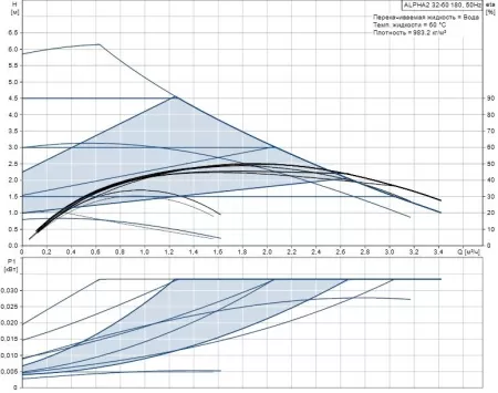Циркуляционный насос Grundfos ALPHA2 32-60