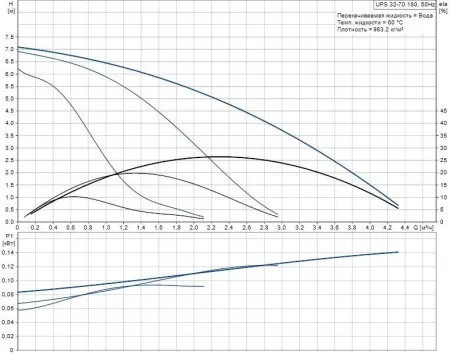 Циркуляционный насос Grundfos UPS 32-70