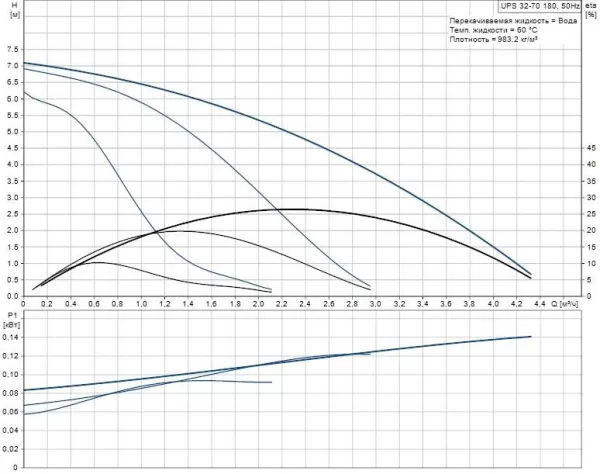 Насос Grundfos UPS 32-70