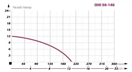 Циркуляционный насос IBO OHI 50-140/220