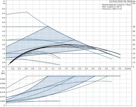 Циркуляционный насос Grundfos HEATMIX M25 ALPHA2 60