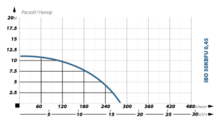 Шламовый насос IBO 50 KBFU 0,45