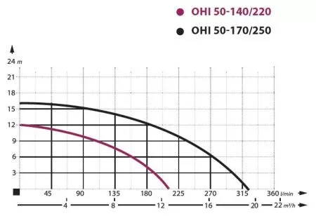 Циркуляционный насос IBO OHI 50-170/250