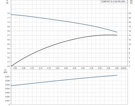 Циркуляционный насос Grundfos COMFORT 15-14 BA PM