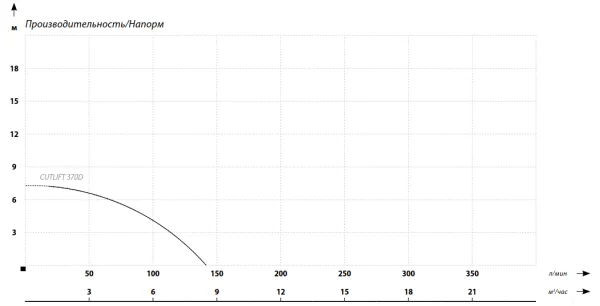 Фекальный насос MAXPUMP CUTLIFT 370D