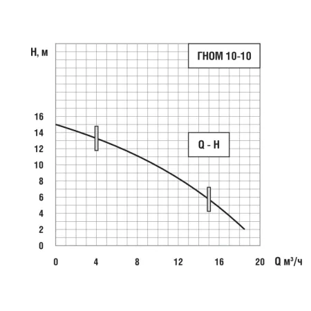 Дренажный насос ENERAL ГНОМ 10-10 с поплавком