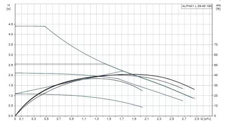 Циркуляционный насос Grundfos ALPHA1 L 25-40