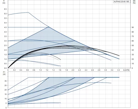 Циркуляционный насос Grundfos ALPHA2 25-60