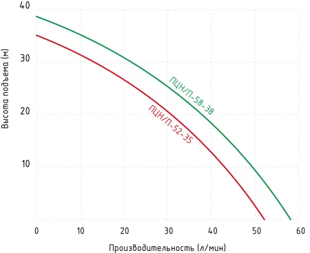 Поверхностный насос JEMIX ПЦН/П-58-38