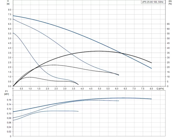 Насос Grundfos UPS 25-80