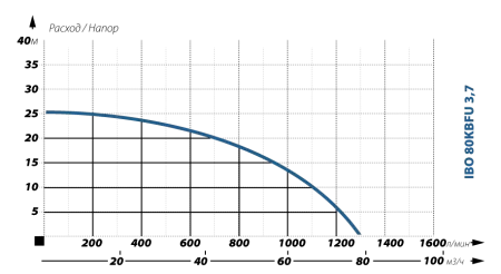 Шламовый насос IBO 80 KBFU 3,7 (380В)