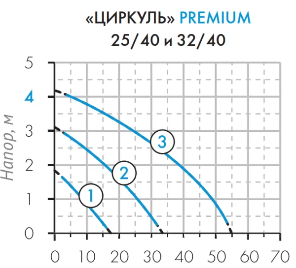 Насос Джилекс ЦИРКУЛЬ 25/40 PREMIUM