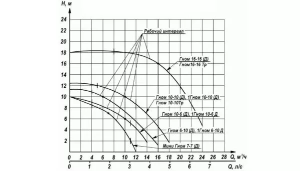Дренажный насос Ливгидромаш Гном 16-16 Ex