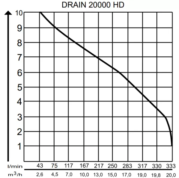 Насос AL-KO Drain 20000 HD Premium