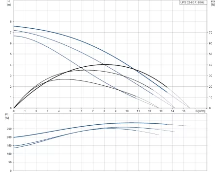 Циркуляционный насос Grundfos UPS 32-80 F