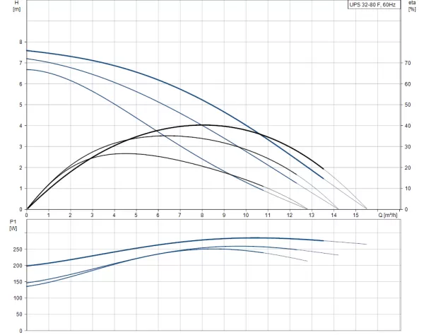 Насос Grundfos UPS 32-80 F