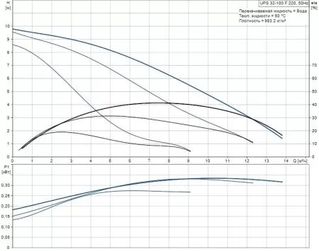 Циркуляционный насос Grundfos UPS 32-100 F