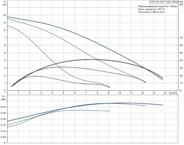 Насос Grundfos UPS 32-100 F