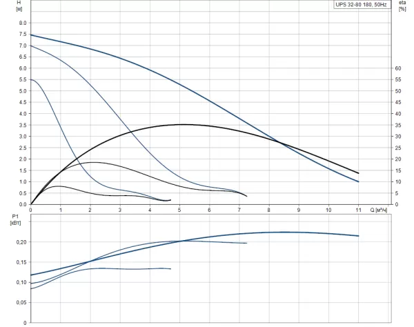 Насос Grundfos UPS 32-80