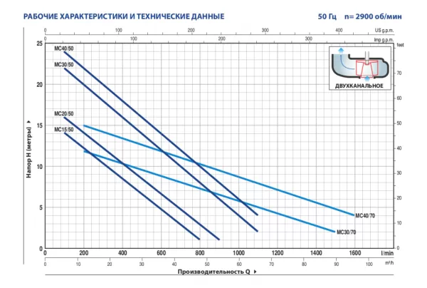Насос Pedrollo MCm 15/50