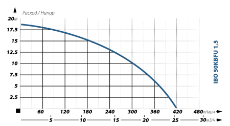 Шламовый насос IBO 50 KBFU 1,5