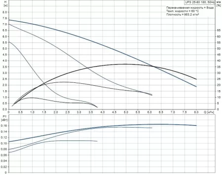 Циркуляционный насос Grundfos HEATMIX D25 UPS 80