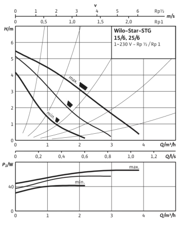 Циркуляционный насос WILO Star-STG 25/6