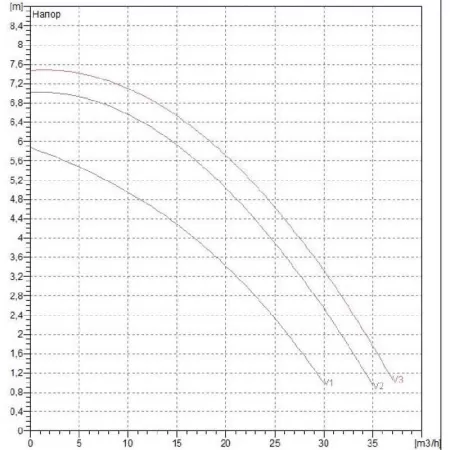 Циркуляционный насос DAB BPH 60/340.65T