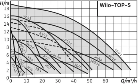 Циркуляционный насос WILO TOP-S 80/10 DM PN10