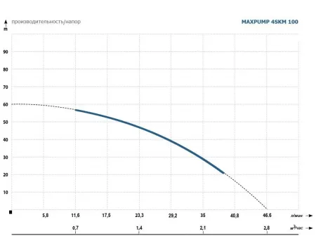 MAXPUMP 4SKM 100 кабель 15 метров