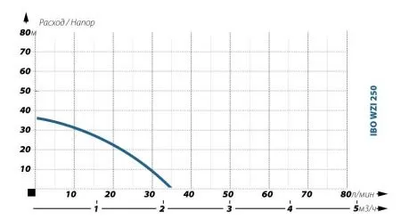 Поверхностный насос IBO WZI 250