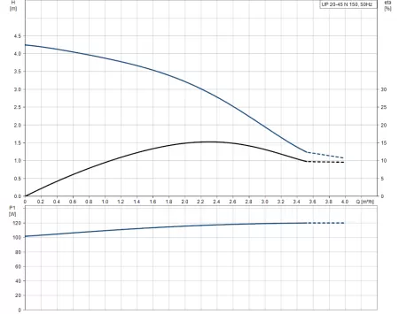 Циркуляционный насос Grundfos UP 20 - 45 N