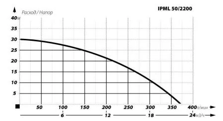 Циркуляционный насос IBO IPML 50-2200 380В