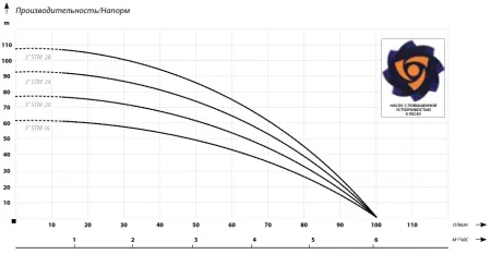 IBO 3 STM 16 (20 метров кабель 230В)
