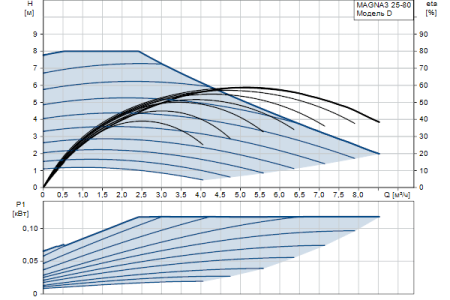 Циркуляционный насос Grundfos MAGNA3 25-80 180
