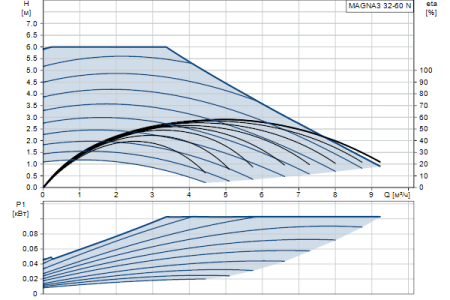 Циркуляционный насос Grundfos MAGNA3 32-60 N 180